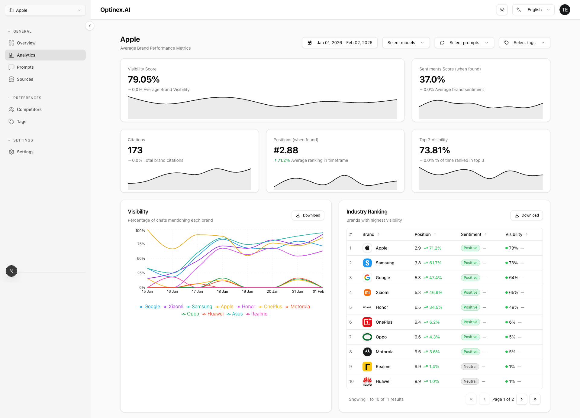 Optinex AI Dashboard showing brand visibility analytics, AI mention tracking, and competitor rankings across ChatGPT, Gemini, Claude, and Perplexity